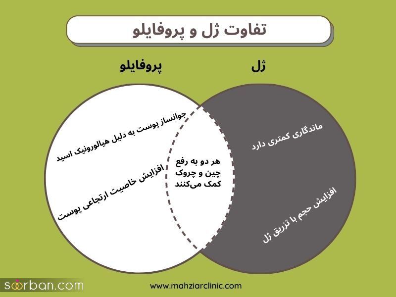 مزایای "تزریق پروفایلو" | بهترین روش جلوگیری از آثار پیری!!