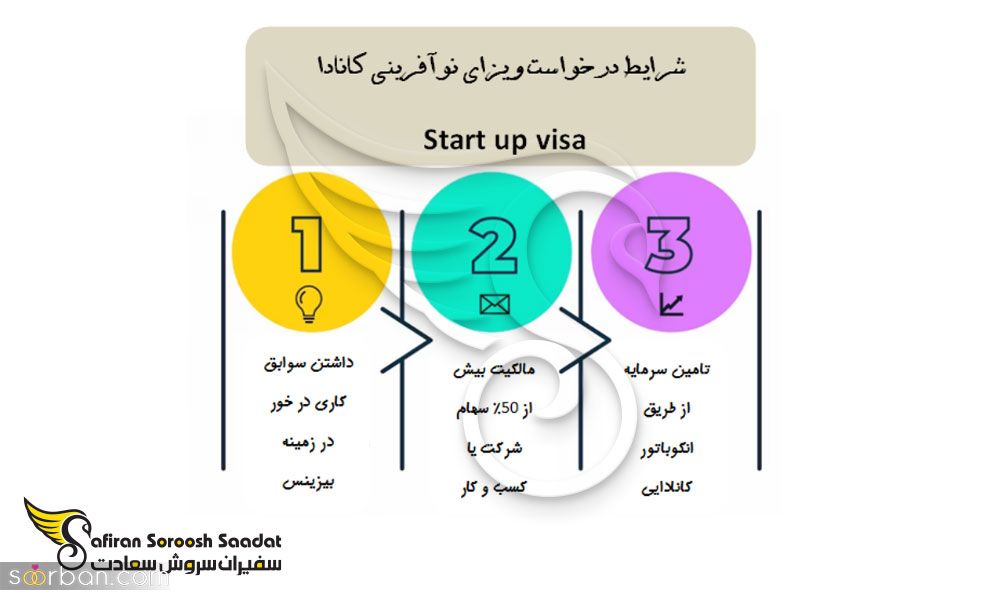 نوآفرینی در کانادا، شاه کلید ورود موسسان استارت آپ 