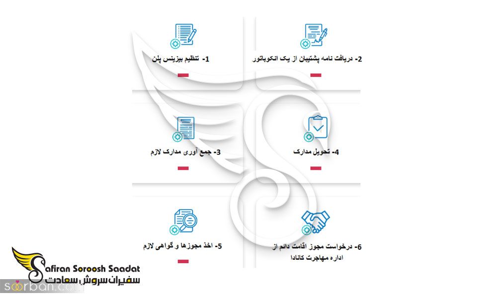 نوآفرینی در کانادا، شاه کلید ورود موسسان استارت آپ 